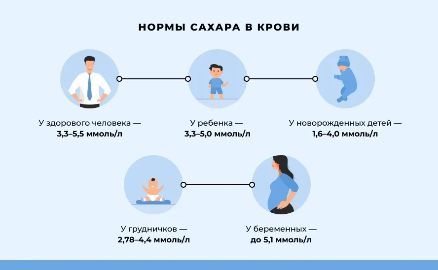 норма сахара в крови